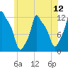 Bangor tide chart for Saturday, July 12, 2025