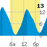 Bangor tide chart for Sunday, July 13, 2025