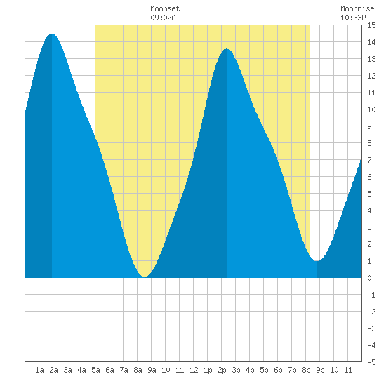 Bangor tide chart for Monday, July 14, 2025