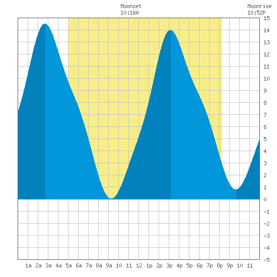 Bangor tide chart for Tuesday, July 15, 2025