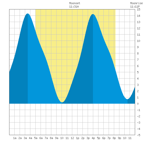 Bangor tide chart for Wednesday, July 16, 2025
