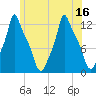 Bangor tide chart for Wednesday, July 16, 2025