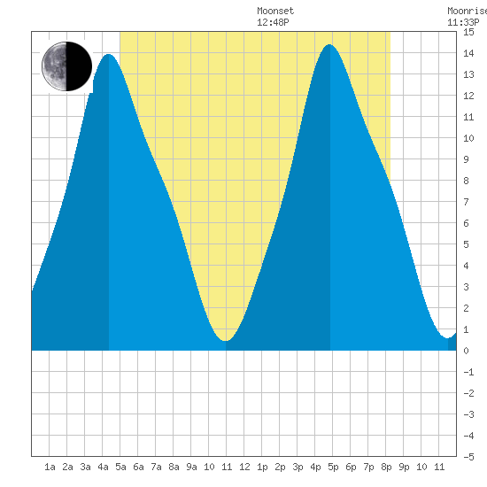 Bangor tide chart for Thursday, July 17, 2025