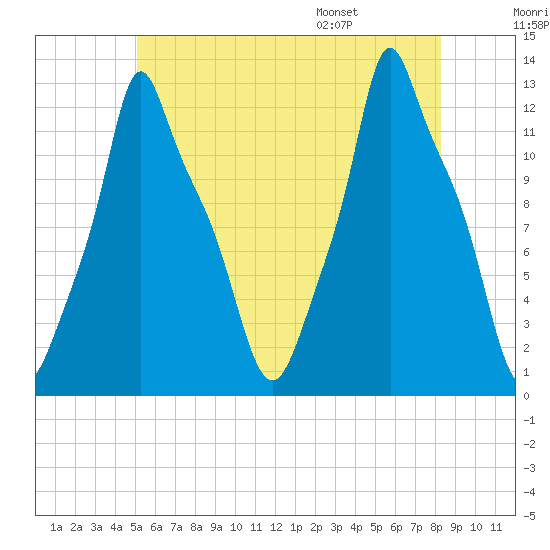 Bangor tide chart for Friday, July 18, 2025