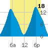 Bangor tide chart for Friday, July 18, 2025