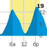 Bangor tide chart for Saturday, July 19, 2025