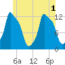 Bangor tide chart for Tuesday, July 1, 2025