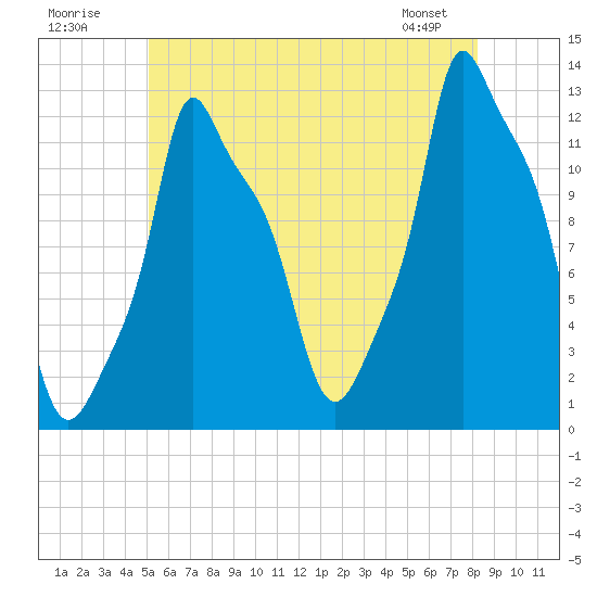 Bangor tide chart for Sunday, July 20, 2025