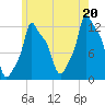 Bangor tide chart for Sunday, July 20, 2025