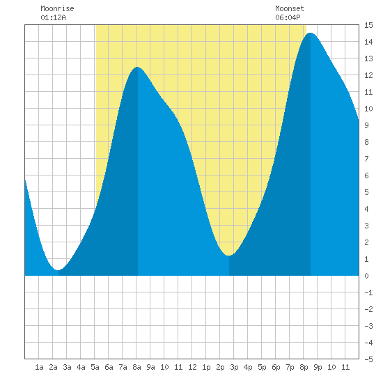 Bangor tide chart for Monday, July 21, 2025