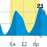 Bangor tide chart for Monday, July 21, 2025