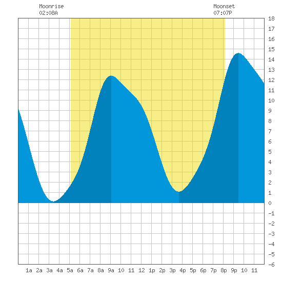 Bangor tide chart for Tuesday, July 22, 2025