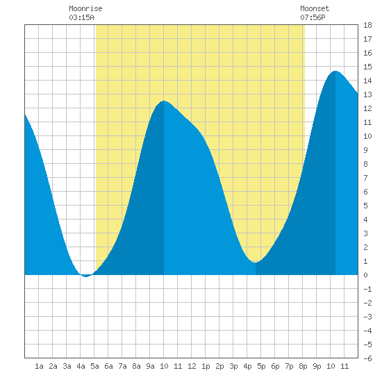 Bangor tide chart for Wednesday, July 23, 2025