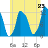 Bangor tide chart for Wednesday, July 23, 2025
