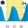 Bangor tide chart for Thursday, July 24, 2025