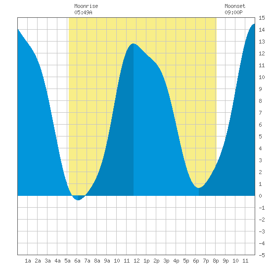 Bangor tide chart for Friday, July 25, 2025