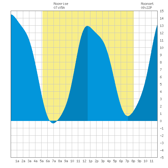 Bangor tide chart for Saturday, July 26, 2025