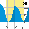 Bangor tide chart for Saturday, July 26, 2025