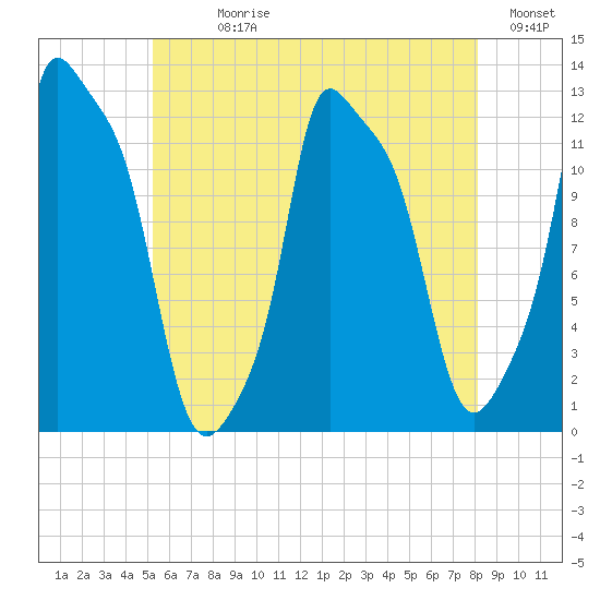 Bangor tide chart for Sunday, July 27, 2025