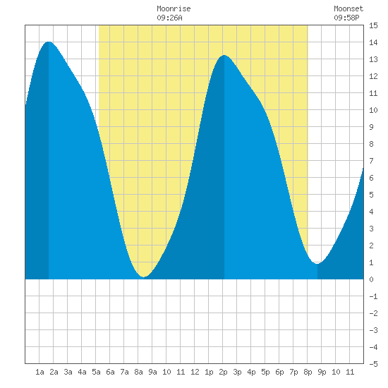 Bangor tide chart for Monday, July 28, 2025
