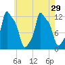 Bangor tide chart for Tuesday, July 29, 2025