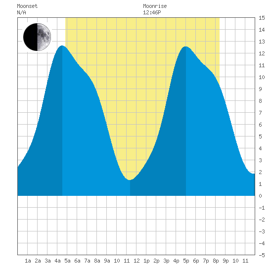 Bangor tide chart for Wednesday, July 2, 2025
