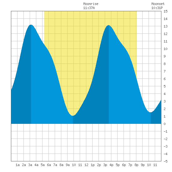 Bangor tide chart for Wednesday, July 30, 2025