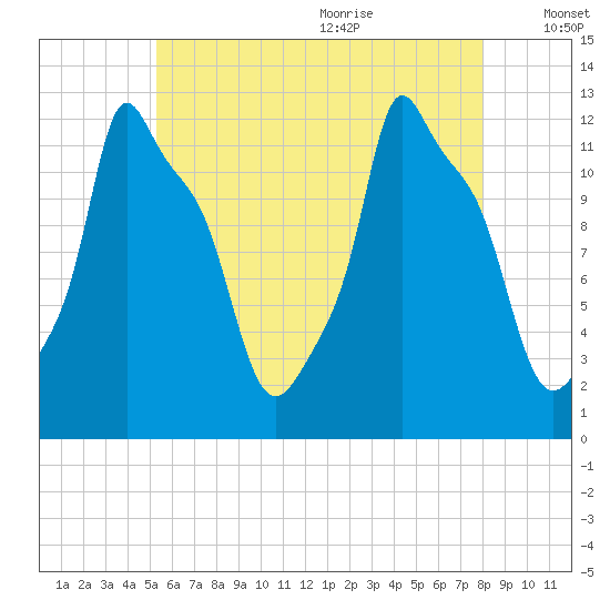 Bangor tide chart for Thursday, July 31, 2025