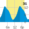 Bangor tide chart for Thursday, July 31, 2025