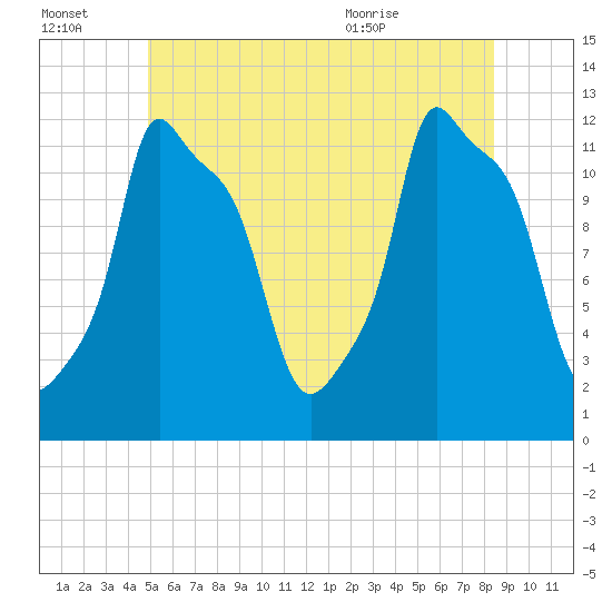 Bangor tide chart for Thursday, July 3, 2025