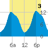 Bangor tide chart for Thursday, July 3, 2025