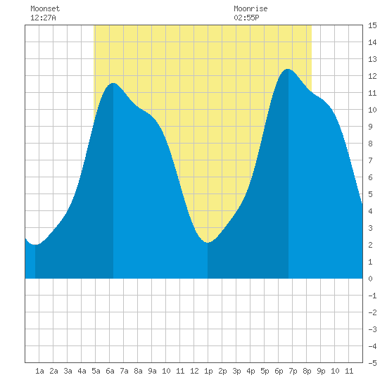 Bangor tide chart for Friday, July 4, 2025
