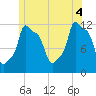 Bangor tide chart for Friday, July 4, 2025