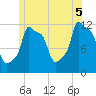 Bangor tide chart for Saturday, July 5, 2025