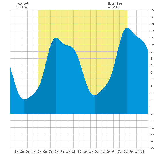 Bangor tide chart for Sunday, July 6, 2025
