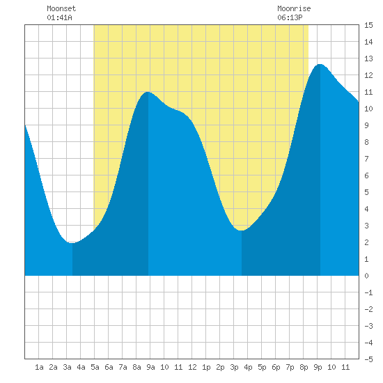 Bangor tide chart for Monday, July 7, 2025