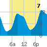 Bangor tide chart for Monday, July 7, 2025