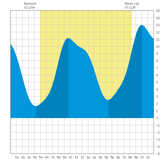 Bangor tide chart for Tuesday, July 8, 2025