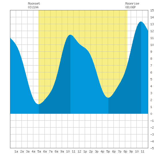 Bangor tide chart for Wednesday, July 9, 2025