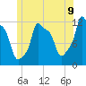 Bangor tide chart for Wednesday, July 9, 2025