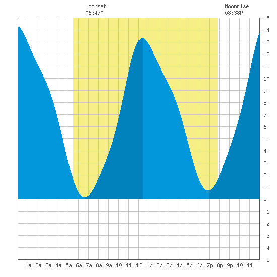 Bangor tide chart for Sunday, August 10, 2025