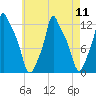 Bangor tide chart for Monday, August 11, 2025