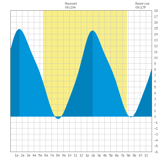 Bangor tide chart for Tuesday, August 12, 2025