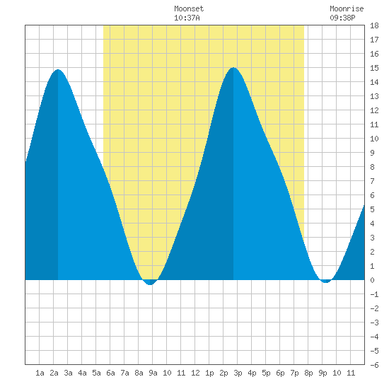 Bangor tide chart for Wednesday, August 13, 2025