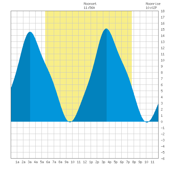 Bangor tide chart for Thursday, August 14, 2025