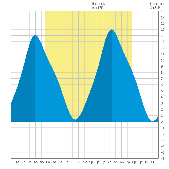 Bangor tide chart for Friday, August 15, 2025