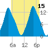 Bangor tide chart for Friday, August 15, 2025