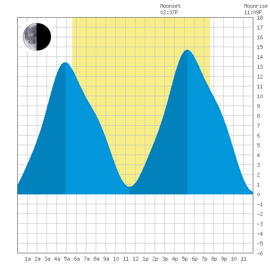 Bangor tide chart for Saturday, August 16, 2025
