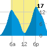 Bangor tide chart for Sunday, August 17, 2025