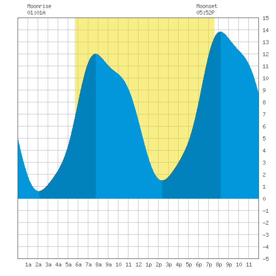 Bangor tide chart for Tuesday, August 19, 2025